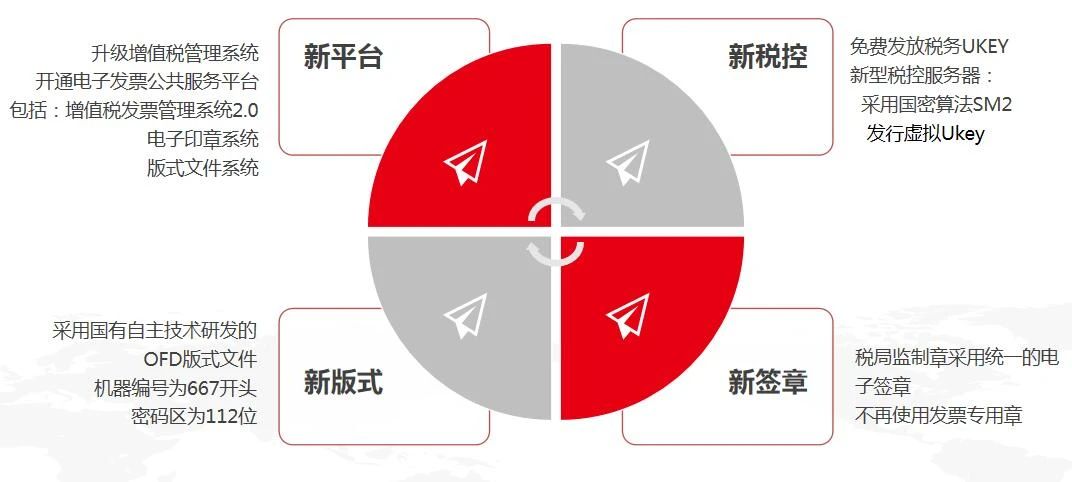 數智企業(yè) 財稅云領(lǐng) ——用友與你一起玩轉電子發(fā)票(圖2)