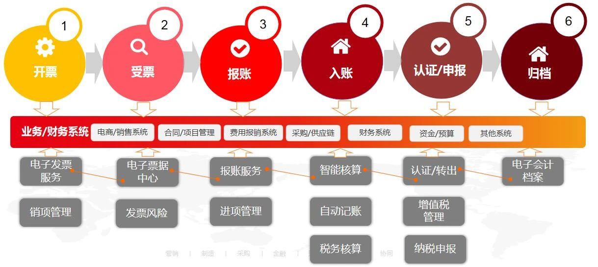 數智企業(yè) 財稅云領(lǐng) ——用友與你一起玩轉電子發(fā)票(圖3)