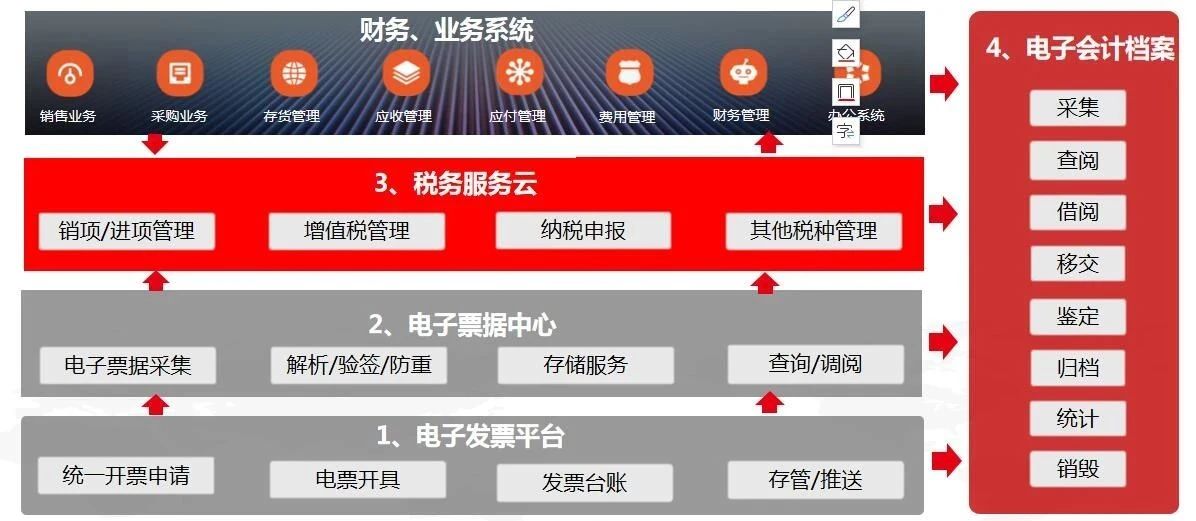數智企業(yè) 財稅云領(lǐng) ——用友與你一起玩轉電子發(fā)票(圖4)