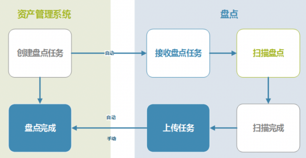 用友政務(wù)助力資產(chǎn)盤(pán)點(diǎn)進(jìn)入物聯(lián)網(wǎng)時(shí)代(圖3)